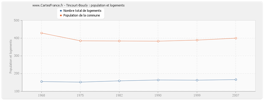 Tincourt-Boucly : population et logements