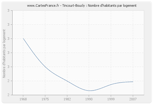 Tincourt-Boucly : Nombre d'habitants par logement