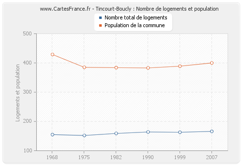 Tincourt-Boucly : Nombre de logements et population