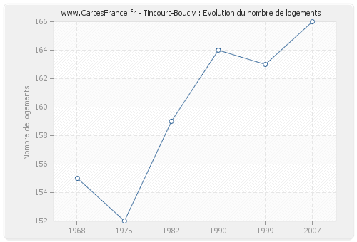 Tincourt-Boucly : Evolution du nombre de logements
