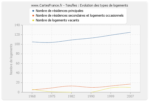 Tœufles : Evolution des types de logements