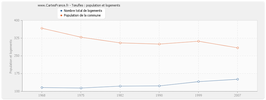 Tœufles : population et logements