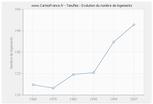 Tœufles : Evolution du nombre de logements