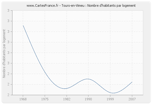 Tours-en-Vimeu : Nombre d'habitants par logement