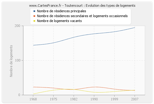 Toutencourt : Evolution des types de logements