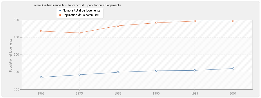 Toutencourt : population et logements