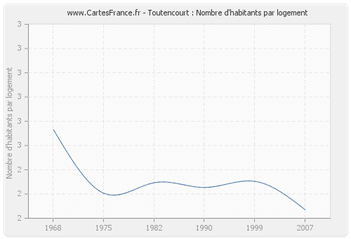 Toutencourt : Nombre d'habitants par logement