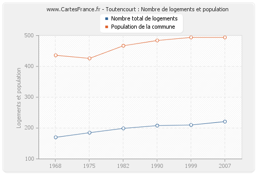 Toutencourt : Nombre de logements et population