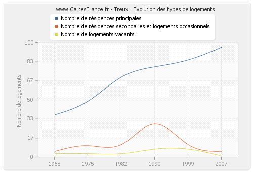 Treux : Evolution des types de logements