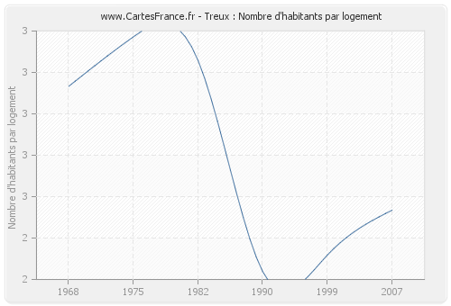 Treux : Nombre d'habitants par logement