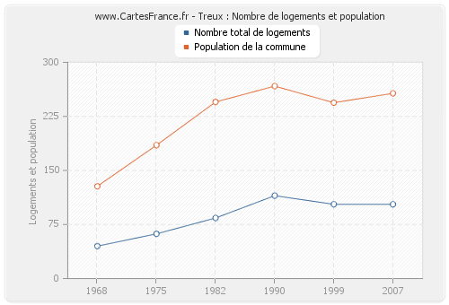 Treux : Nombre de logements et population