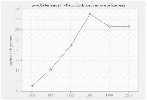 Treux : Evolution du nombre de logements