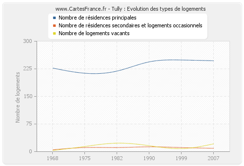 Tully : Evolution des types de logements