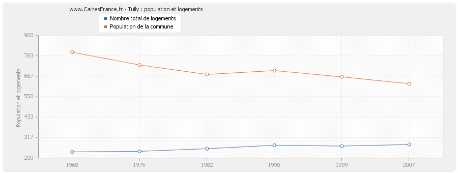 Tully : population et logements