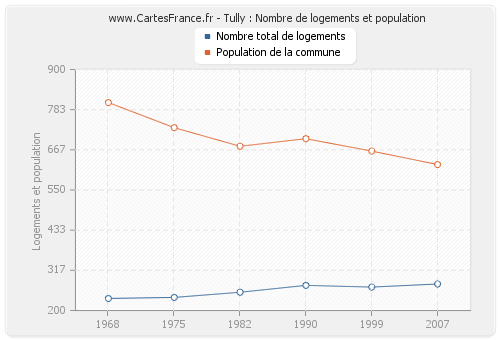 Tully : Nombre de logements et population