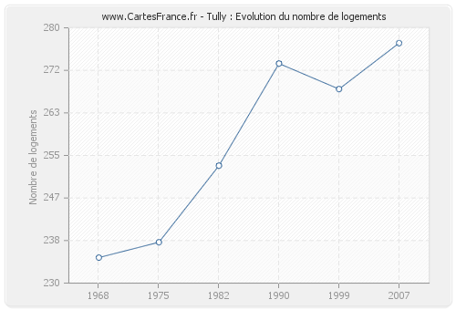 Tully : Evolution du nombre de logements