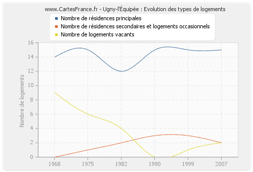 Ugny-l'Équipée : Evolution des types de logements