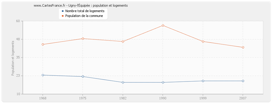 Ugny-l'Équipée : population et logements