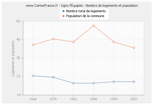 Ugny-l'Équipée : Nombre de logements et population