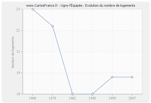 Ugny-l'Équipée : Evolution du nombre de logements