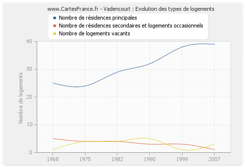 Vadencourt : Evolution des types de logements