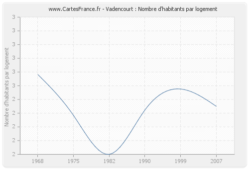 Vadencourt : Nombre d'habitants par logement