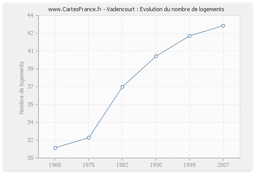 Vadencourt : Evolution du nombre de logements