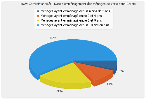 Date d'emménagement des ménages de Vaire-sous-Corbie