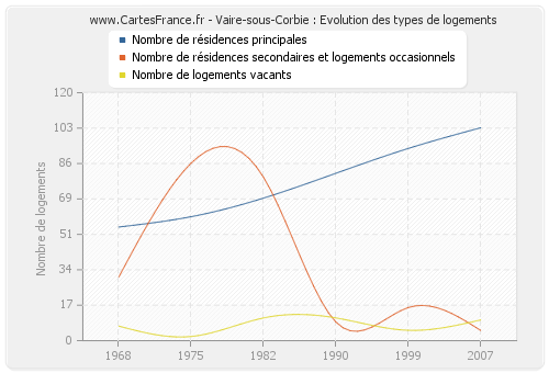 Vaire-sous-Corbie : Evolution des types de logements