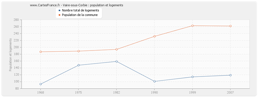 Vaire-sous-Corbie : population et logements