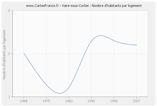 Vaire-sous-Corbie : Nombre d'habitants par logement