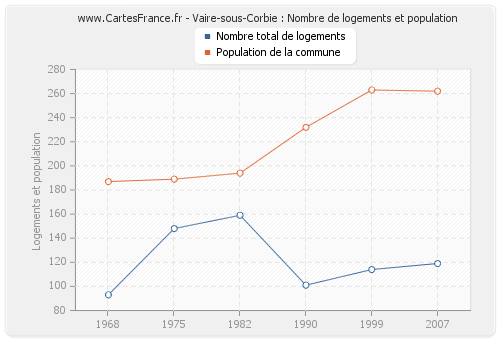 Vaire-sous-Corbie : Nombre de logements et population