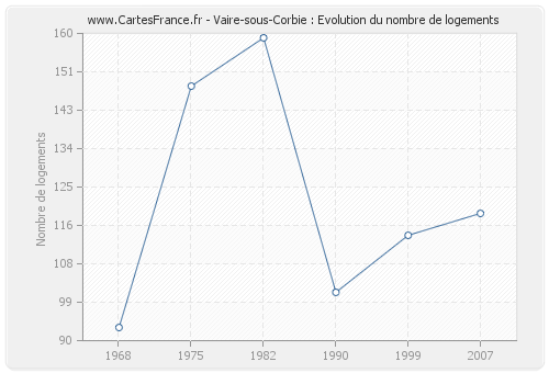 Vaire-sous-Corbie : Evolution du nombre de logements