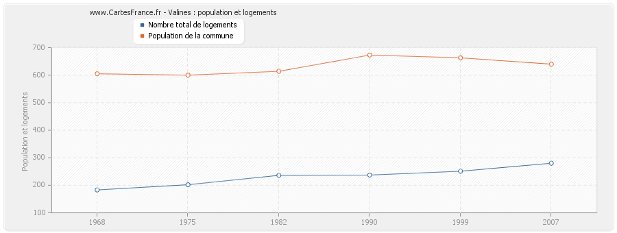 Valines : population et logements