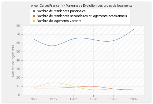 Varennes : Evolution des types de logements