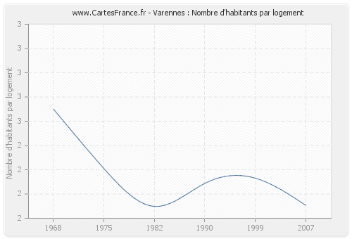 Varennes : Nombre d'habitants par logement