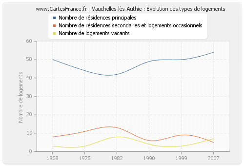 Vauchelles-lès-Authie : Evolution des types de logements