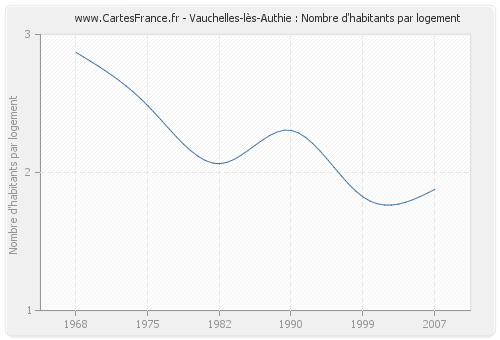 Vauchelles-lès-Authie : Nombre d'habitants par logement
