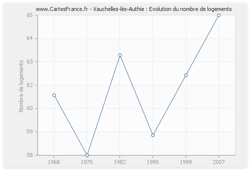 Vauchelles-lès-Authie : Evolution du nombre de logements