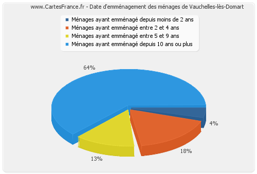Date d'emménagement des ménages de Vauchelles-lès-Domart