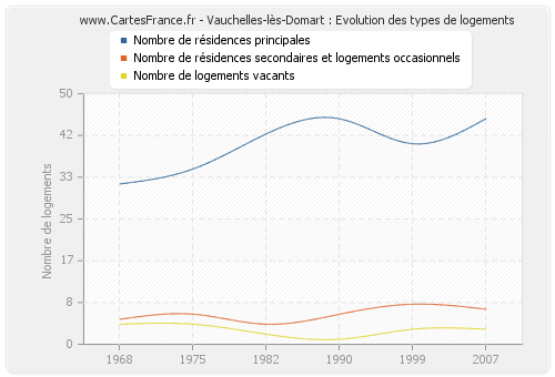 Vauchelles-lès-Domart : Evolution des types de logements