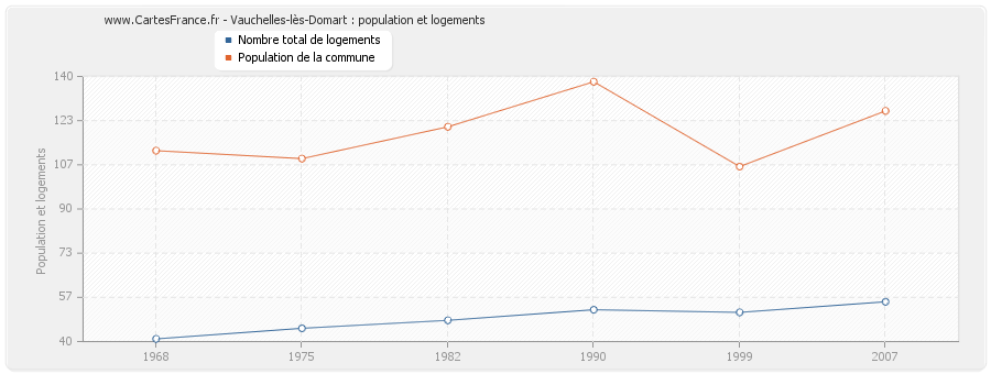 Vauchelles-lès-Domart : population et logements