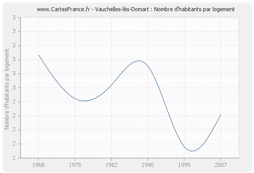 Vauchelles-lès-Domart : Nombre d'habitants par logement