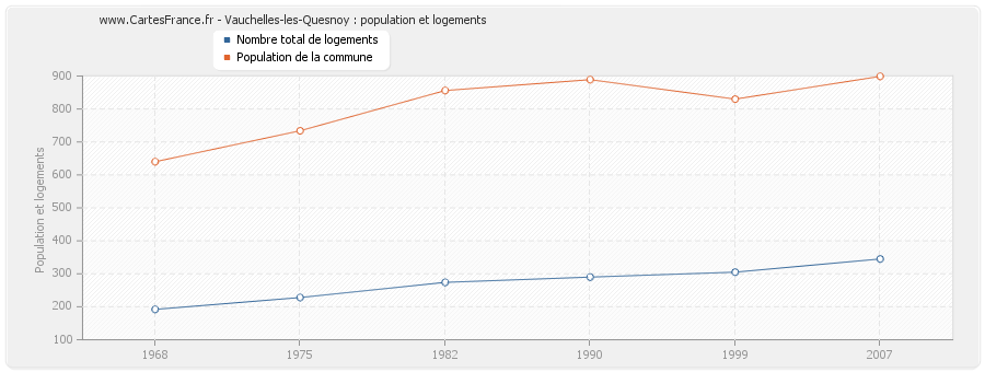 Vauchelles-les-Quesnoy : population et logements