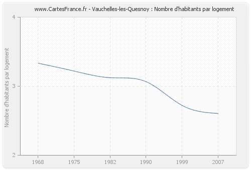 Vauchelles-les-Quesnoy : Nombre d'habitants par logement