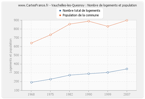 Vauchelles-les-Quesnoy : Nombre de logements et population