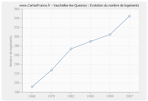 Vauchelles-les-Quesnoy : Evolution du nombre de logements
