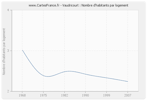 Vaudricourt : Nombre d'habitants par logement