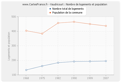 Vaudricourt : Nombre de logements et population
