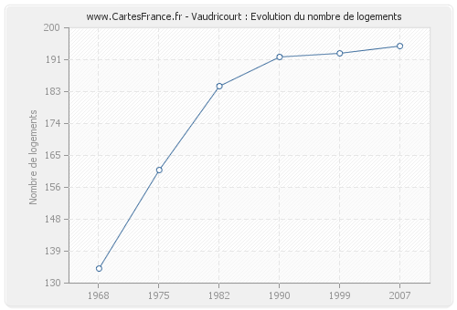 Vaudricourt : Evolution du nombre de logements